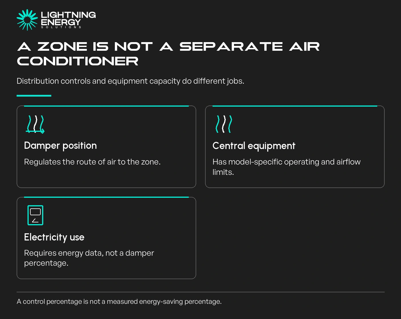 A zone is not a separate air conditioner. Damper position: Regulates the route of air to the zone.; Central equipment: Has model-specific operating and airflow limits.; Electricity use: Requires energy data, not a damper percentage.