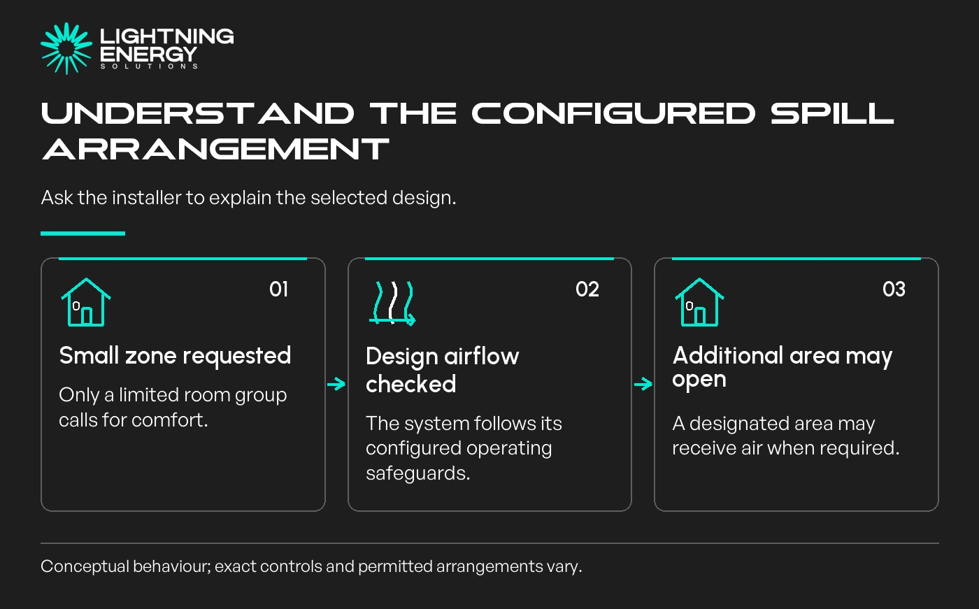 Understand the configured spill arrangement. Small zone requested: Only a limited room group calls for comfort.; Design airflow checked: The system follows its configured operating safeguards.; Additional area may open: A designated area may receive air when required.