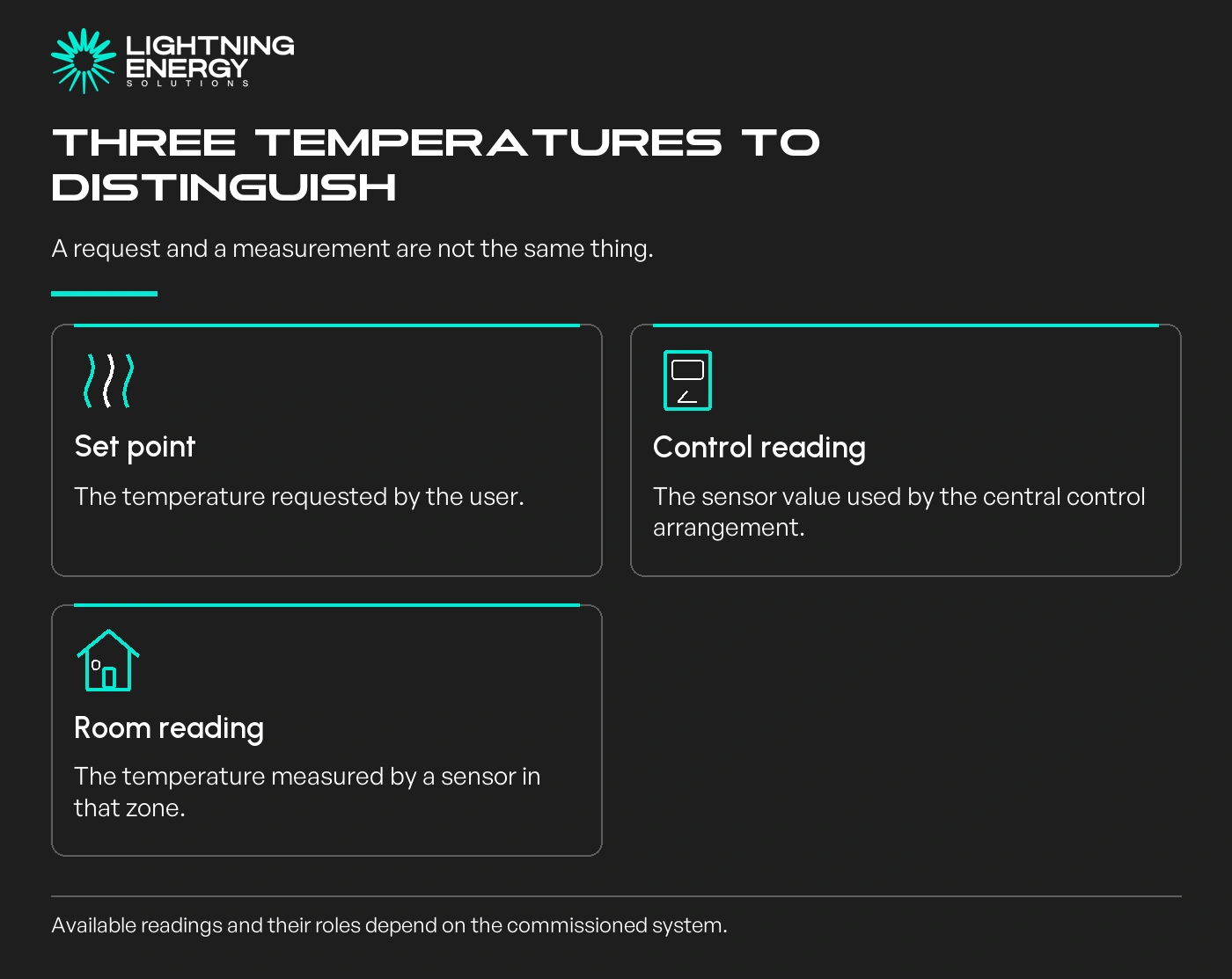Three temperatures to distinguish. Set point: The temperature requested by the user.; Control reading: The sensor value used by the central control arrangement.; Room reading: The temperature measured by a sensor in that zone.