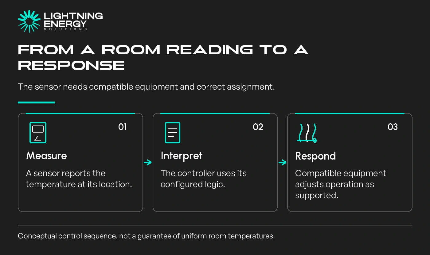 From a room reading to a response. Measure: A sensor reports the temperature at its location.; Interpret: The controller uses its configured logic.; Respond: Compatible equipment adjusts operation as supported.