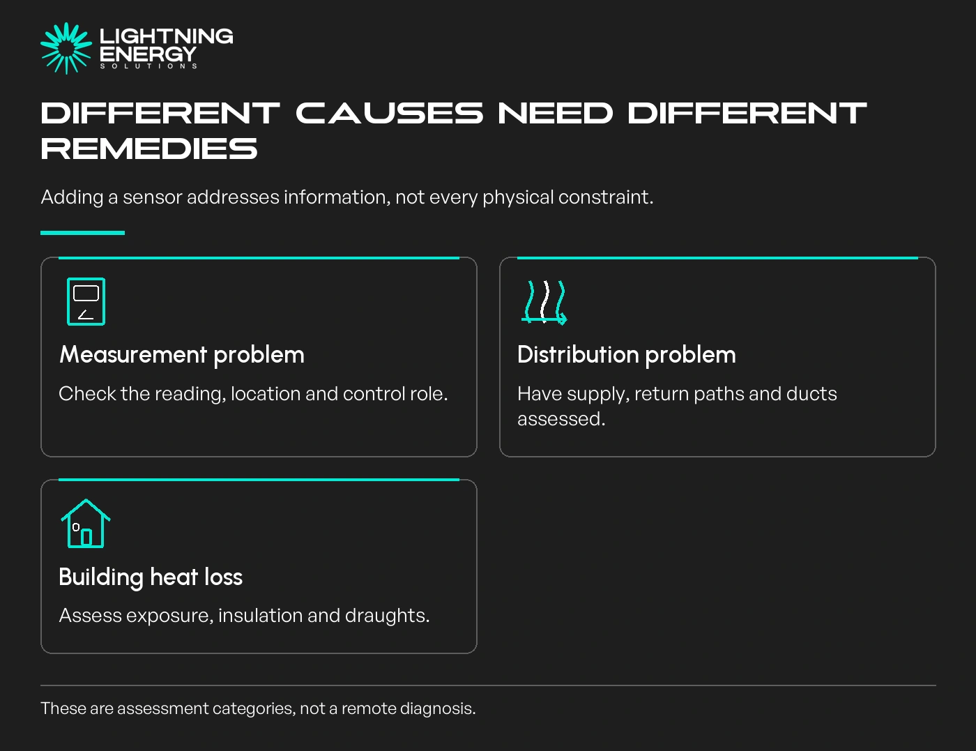 Different causes need different remedies. Measurement problem: Check the reading, location and control role.; Distribution problem: Have supply, return paths and ducts assessed.; Building heat loss: Assess exposure, insulation and draughts.