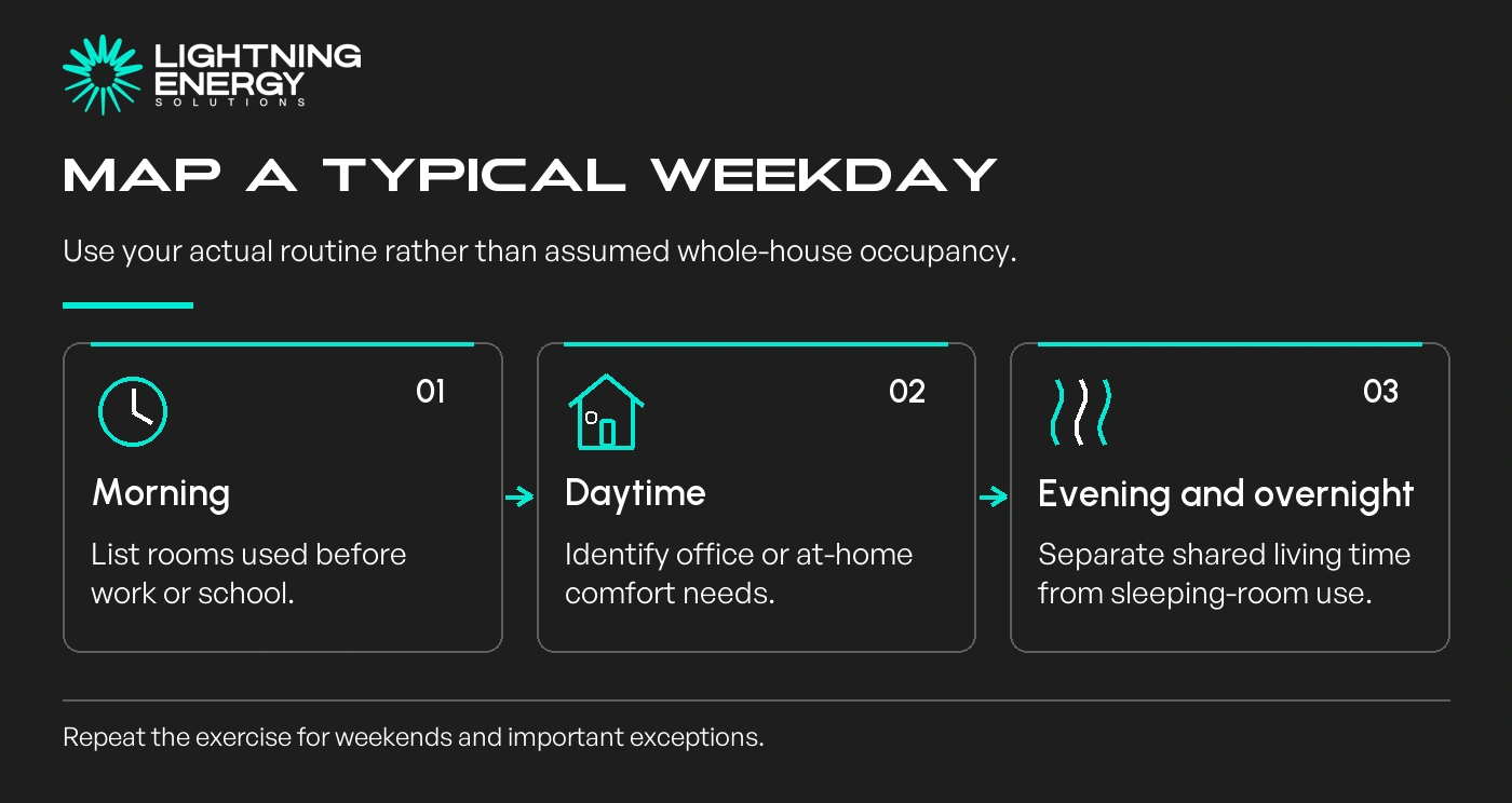 Map a typical weekday. Morning: List rooms used before work or school.; Daytime: Identify office or at-home comfort needs.; Evening and overnight: Separate shared living time from sleeping-room use.