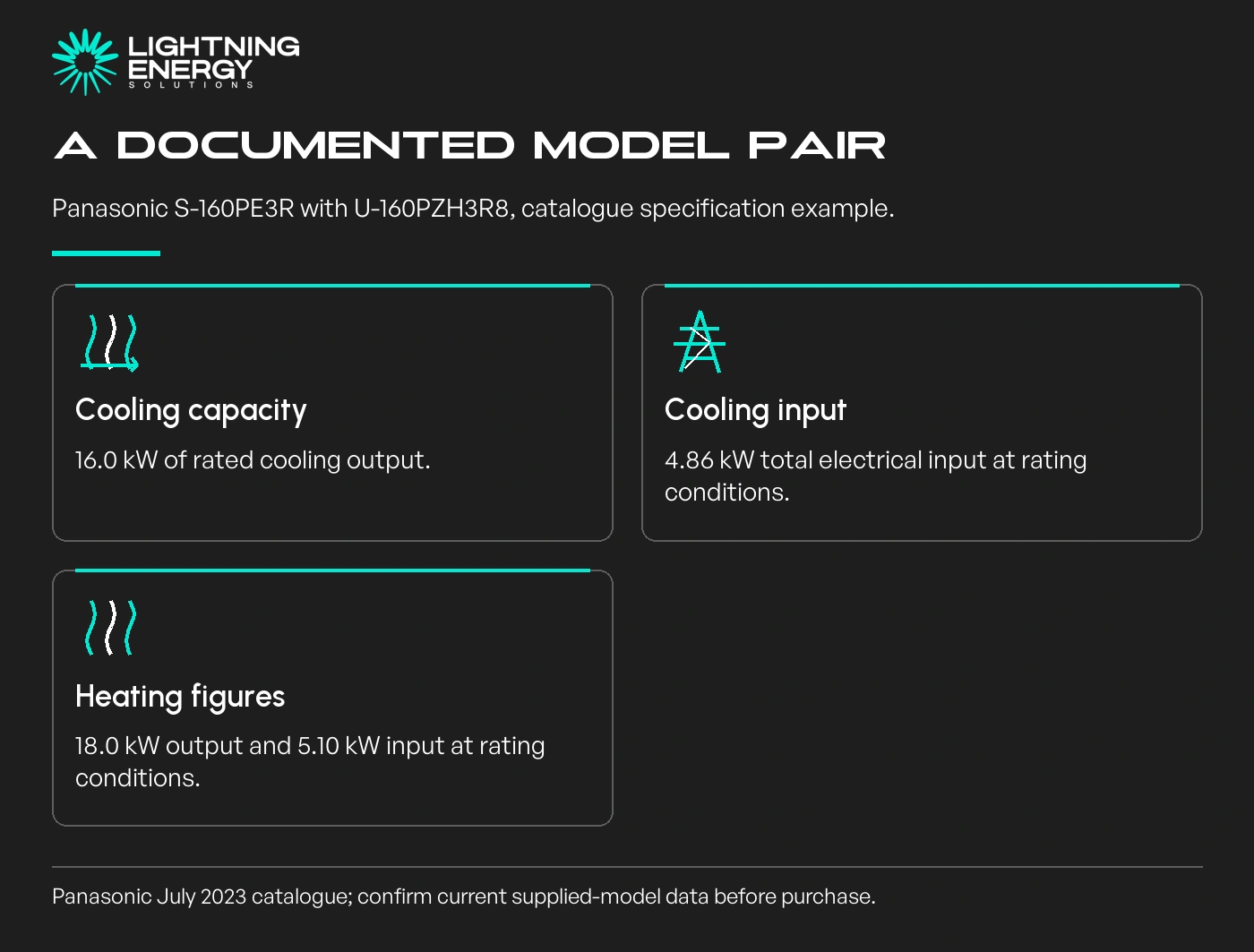 A documented model pair. Cooling capacity: 16.0 kW of rated cooling output.; Cooling input: 4.86 kW total electrical input at rating conditions.; Heating figures: 18.0 kW output and 5.10 kW input at rating conditions.