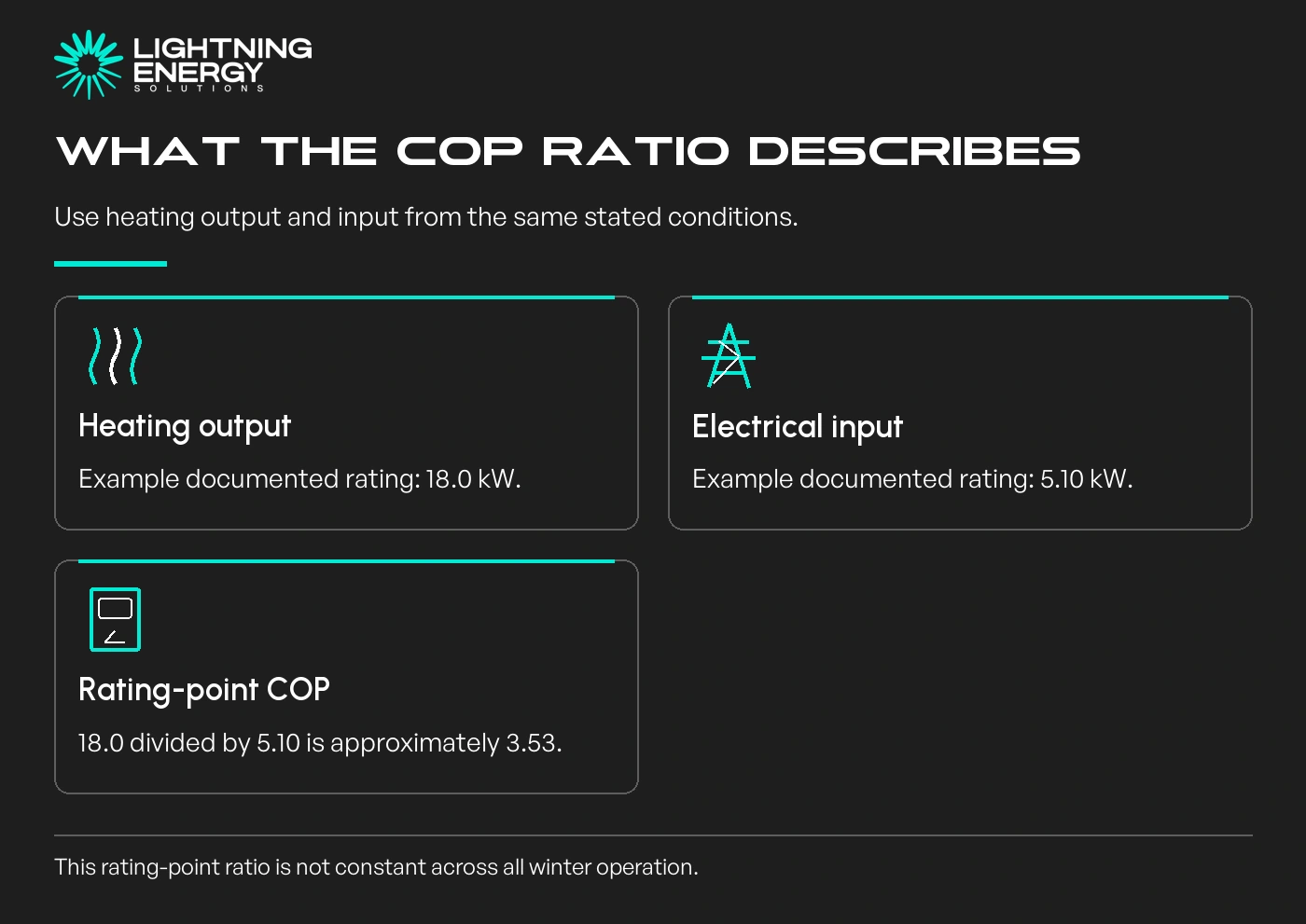 What the COP ratio describes. Heating output: Example documented rating: 18.0 kW.; Electrical input: Example documented rating: 5.10 kW.; Rating-point COP: 18.0 divided by 5.10 is approximately 3.53.