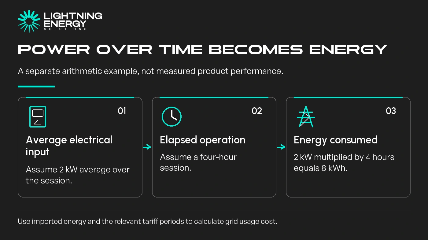Power over time becomes energy. Average electrical input: Assume 2 kW average over the session.; Elapsed operation: Assume a four-hour session.; Energy consumed: 2 kW multiplied by 4 hours equals 8 kWh.