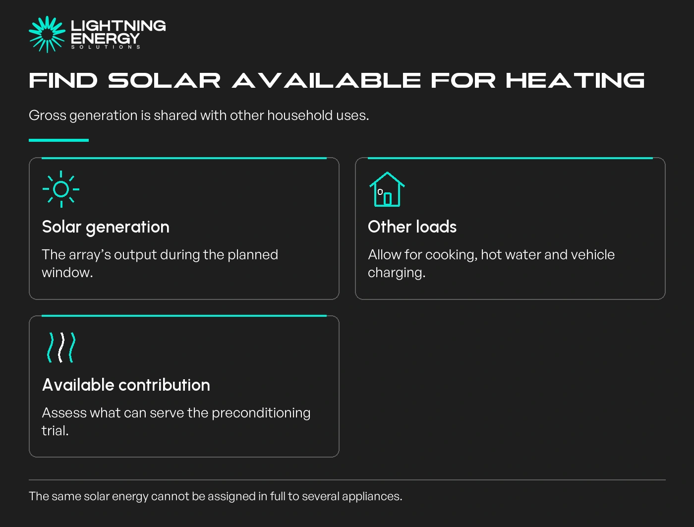 Find solar available for heating. Solar generation: The array’s output during the planned window.; Other loads: Allow for cooking, hot water and vehicle charging.; Available contribution: Assess what can serve the preconditioning trial.