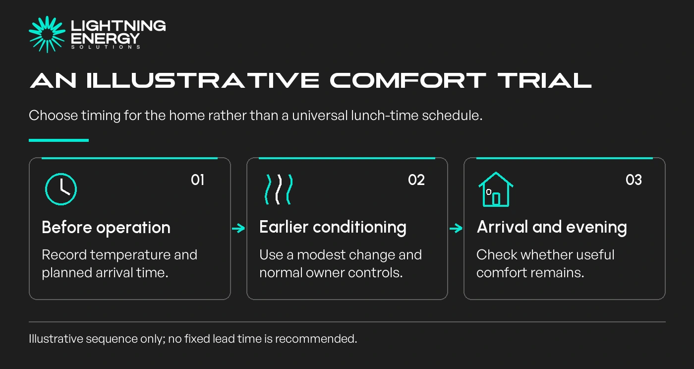An illustrative comfort trial. Before operation: Record temperature and planned arrival time.; Earlier conditioning: Use a modest change and normal owner controls.; Arrival and evening: Check whether useful comfort remains.