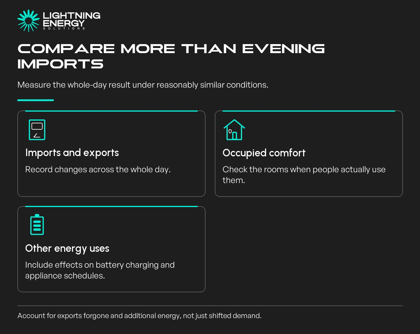 Compare more than evening imports. Imports and exports: Record changes across the whole day.; Occupied comfort: Check the rooms when people actually use them.; Other energy uses: Include effects on battery charging and appliance schedules.