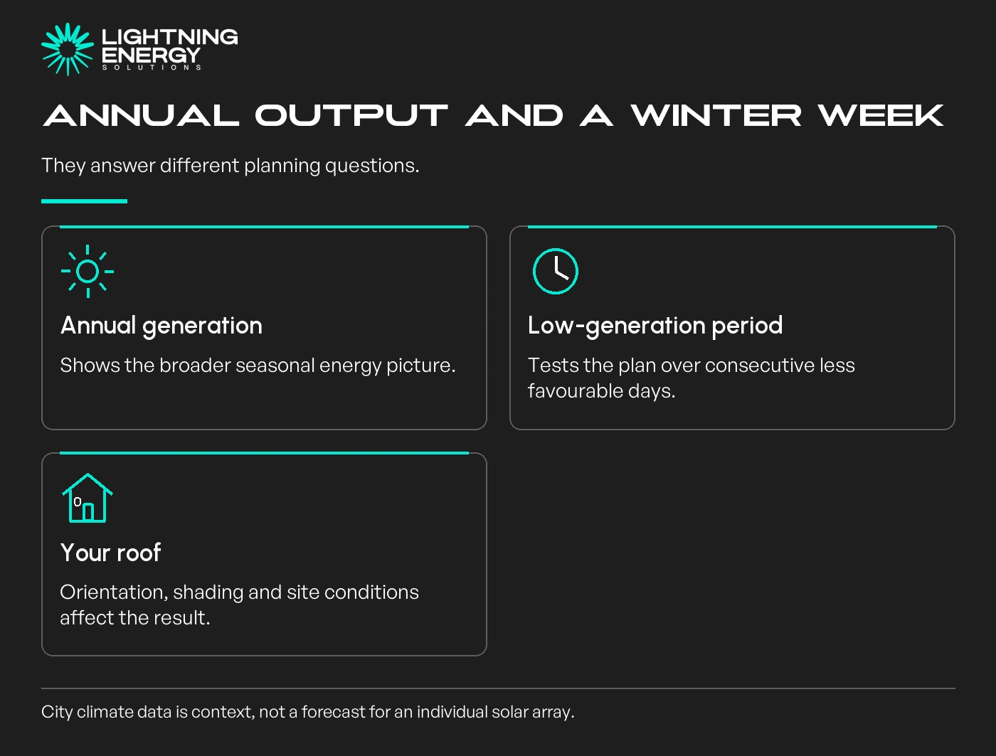 Annual output and a winter week. Annual generation: Shows the broader seasonal energy picture.; Low-generation period: Tests the plan over consecutive less favourable days.; Your roof: Orientation, shading and site conditions affect the result.