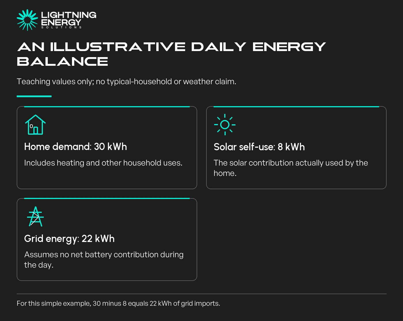 An illustrative daily energy balance. Home demand: 30 kWh: Includes heating and other household uses.; Solar self-use: 8 kWh: The solar contribution actually used by the home.; Grid energy: 22 kWh: Assumes no net battery contribution during the day.