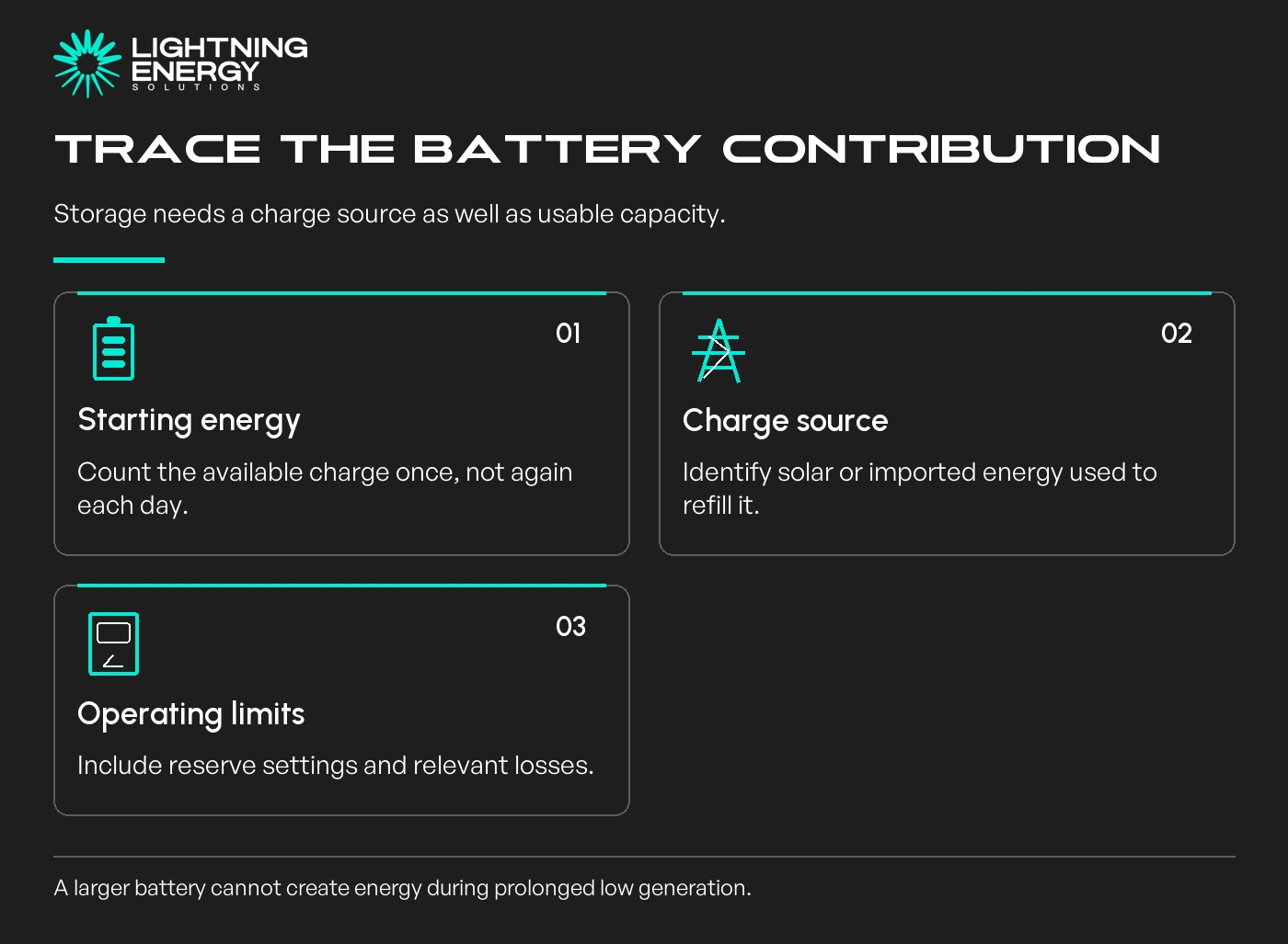Trace the battery contribution. Starting energy: Count the available charge once, not again each day.; Charge source: Identify solar or imported energy used to refill it.; Operating limits: Include reserve settings and relevant losses.