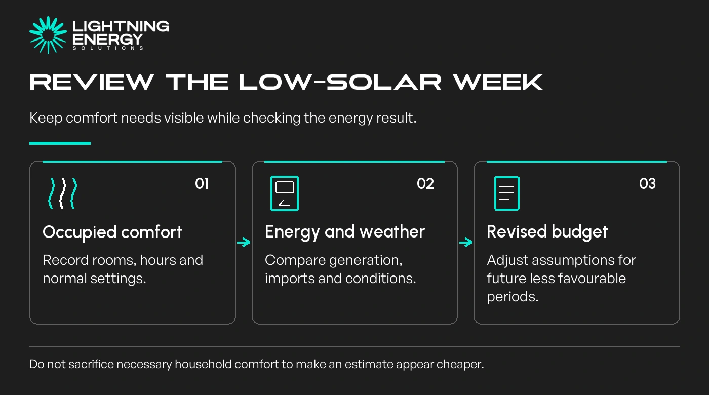 Review the low-solar week. Occupied comfort: Record rooms, hours and normal settings.; Energy and weather: Compare generation, imports and conditions.; Revised budget: Adjust assumptions for future less favourable periods.