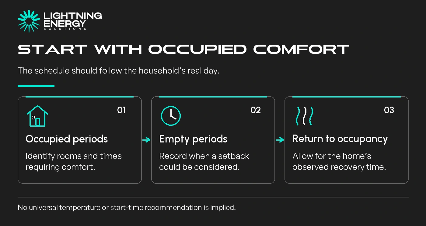 Start with occupied comfort. Occupied periods: Identify rooms and times requiring comfort.; Empty periods: Record when a setback could be considered.; Return to occupancy: Allow for the home’s observed recovery time.