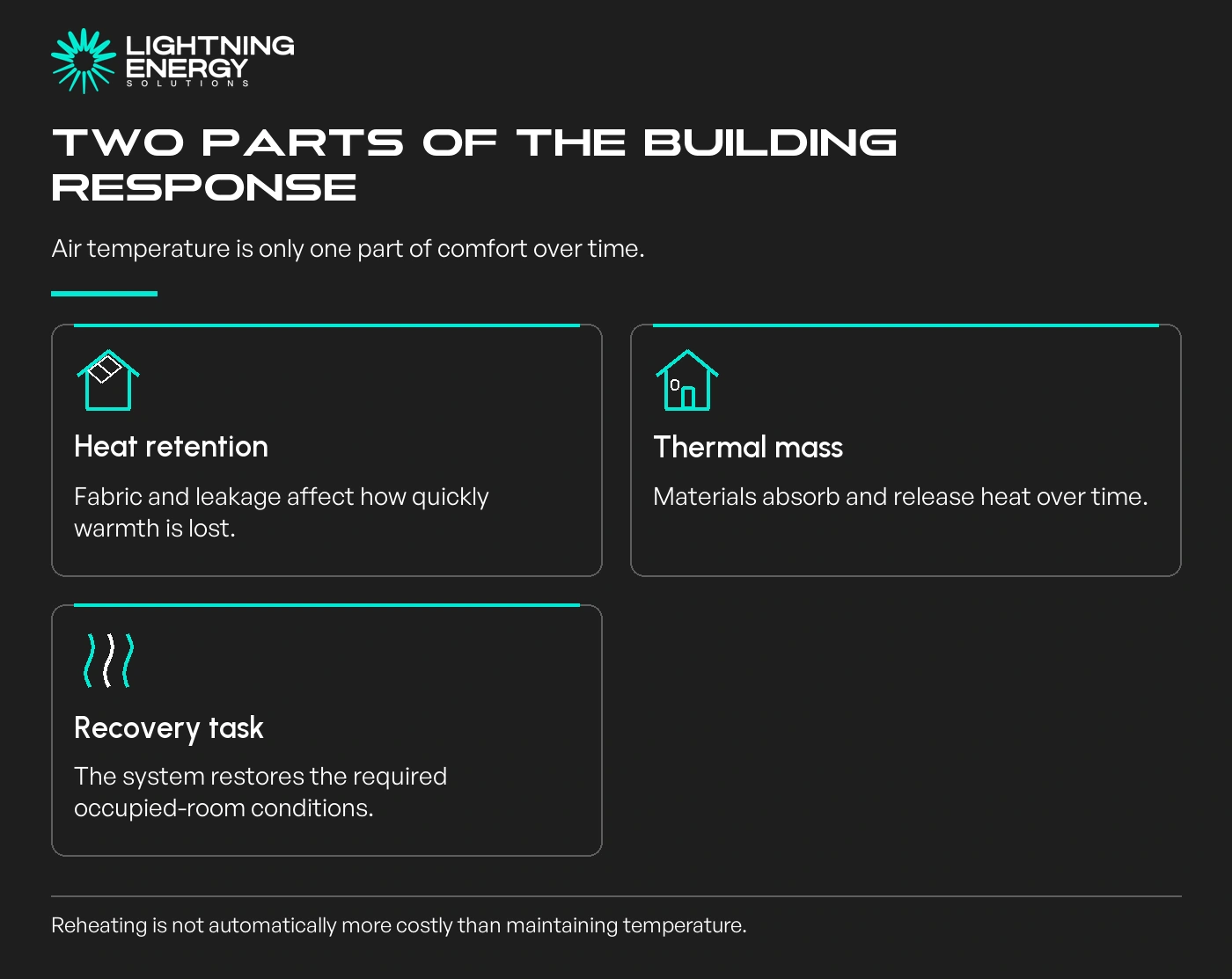 Two parts of the building response. Heat retention: Fabric and leakage affect how quickly warmth is lost.; Thermal mass: Materials absorb and release heat over time.; Recovery task: The system restores the required occupied-room conditions.