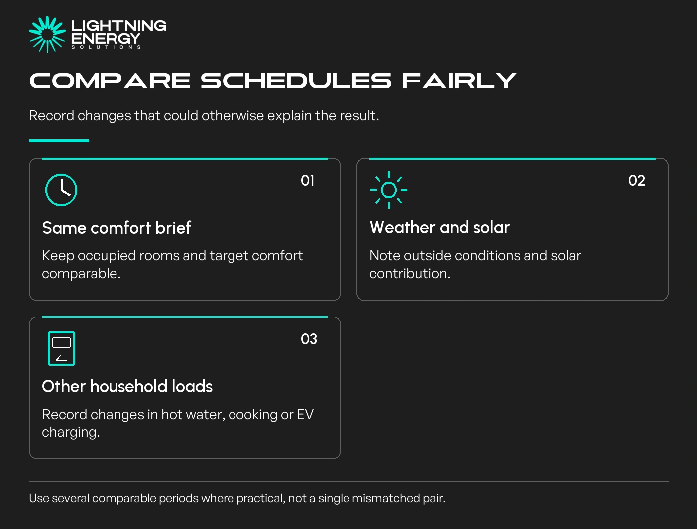Compare schedules fairly. Same comfort brief: Keep occupied rooms and target comfort comparable.; Weather and solar: Note outside conditions and solar contribution.; Other household loads: Record changes in hot water, cooking or EV charging.