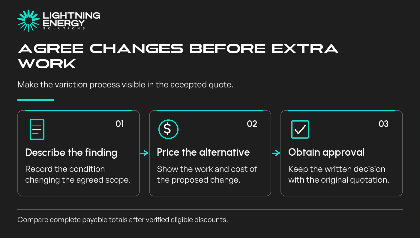 Agree changes before extra work. Describe the finding: Record the condition changing the agreed scope.; Price the alternative: Show the work and cost of the proposed change.; Obtain approval: Keep the written decision with the original quotation.