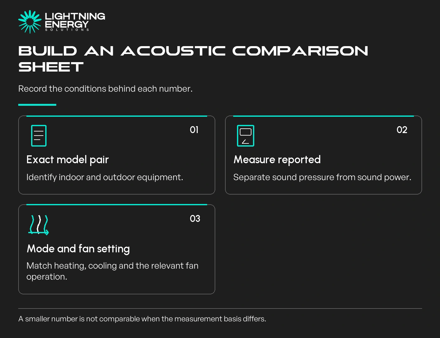 Build an acoustic comparison sheet. Exact model pair: Identify indoor and outdoor equipment.; Measure reported: Separate sound pressure from sound power.; Mode and fan setting: Match heating, cooling and the relevant fan operation.