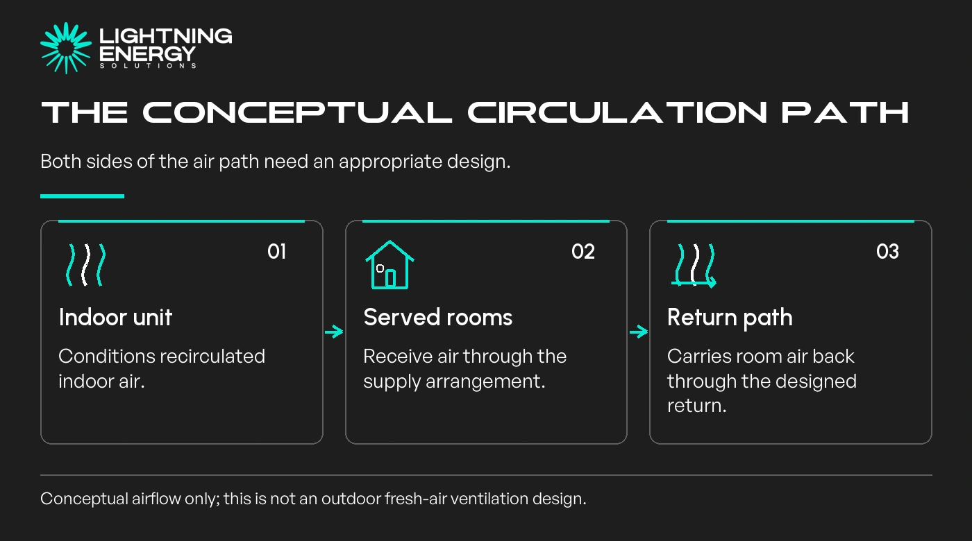 The conceptual circulation path. Indoor unit: Conditions recirculated indoor air.; Served rooms: Receive air through the supply arrangement.; Return path: Carries room air back through the designed return.
