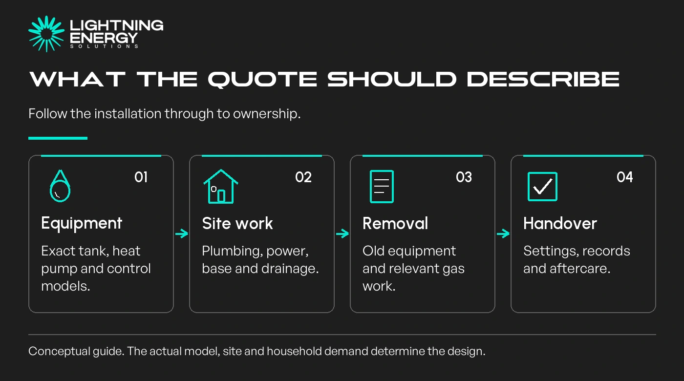 What the quote should describe. Follow the installation through to ownership.