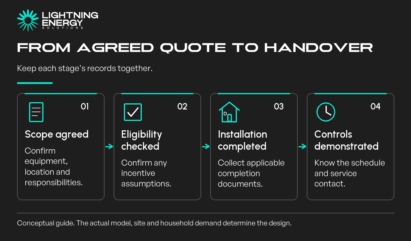 From agreed quote to handover. Keep each stage’s records together.