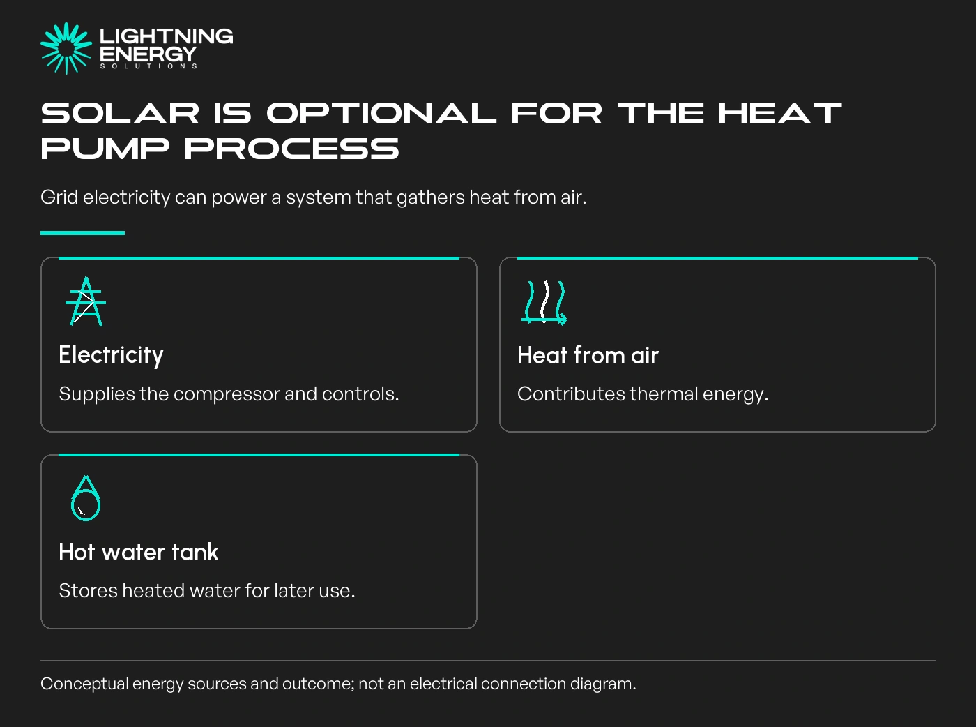Solar is optional for the heat pump process. Grid electricity can power a system that gathers heat from air.