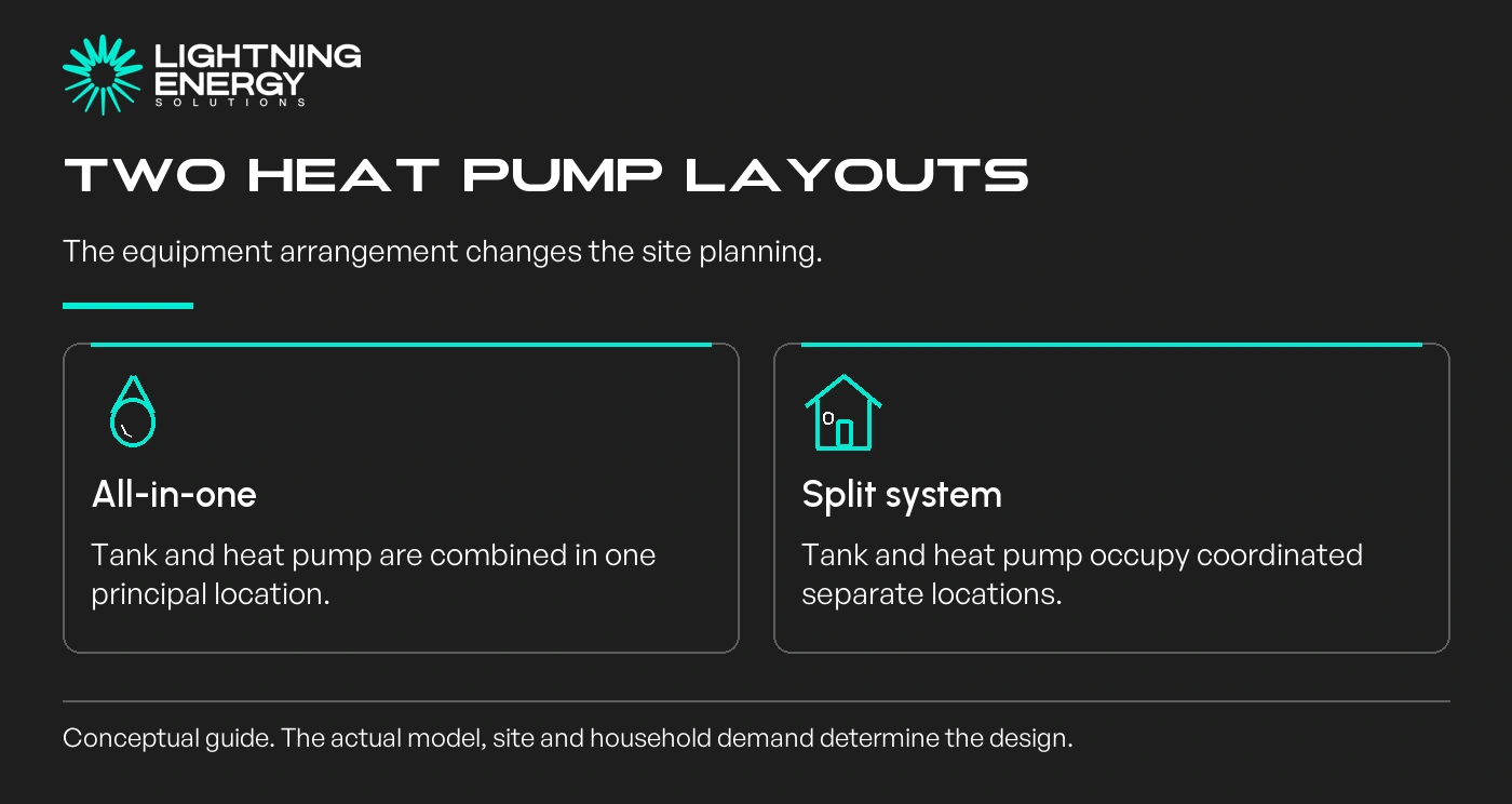 Two heat pump layouts. The equipment arrangement changes the site planning.