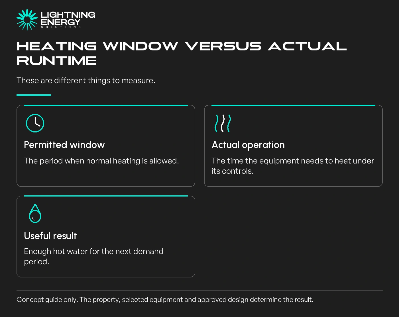 Heating window versus actual runtime. These are different things to measure.