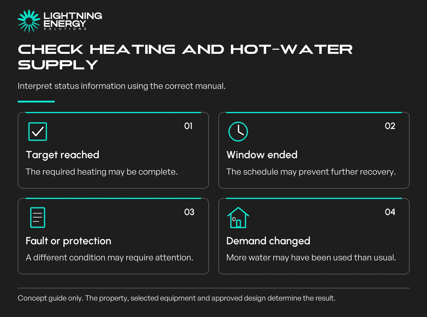 Check heating and hot-water supply. Interpret status information using the correct manual.