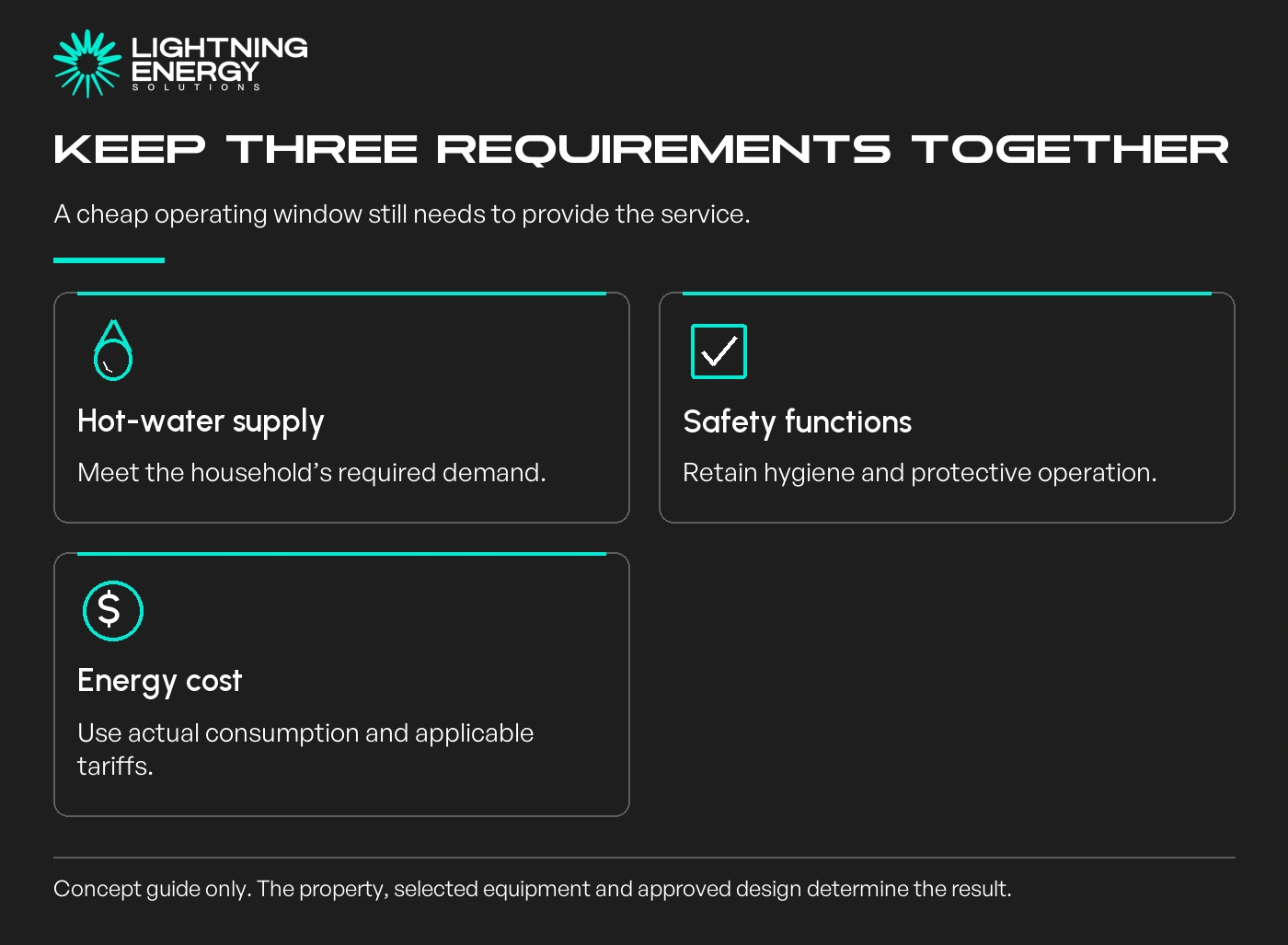 Keep three requirements together. A cheap operating window still needs to provide the service.