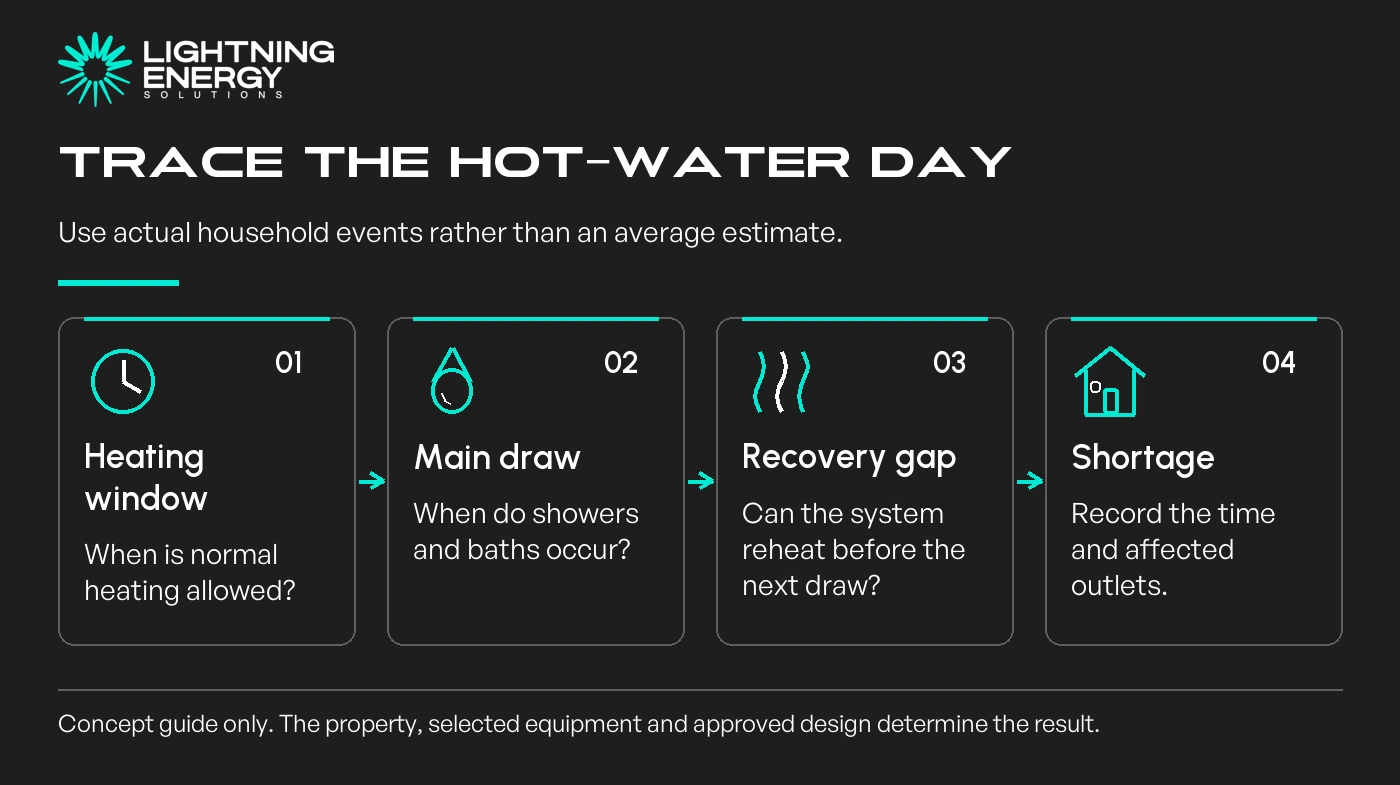 Trace the hot-water day. Use actual household events rather than an average estimate.