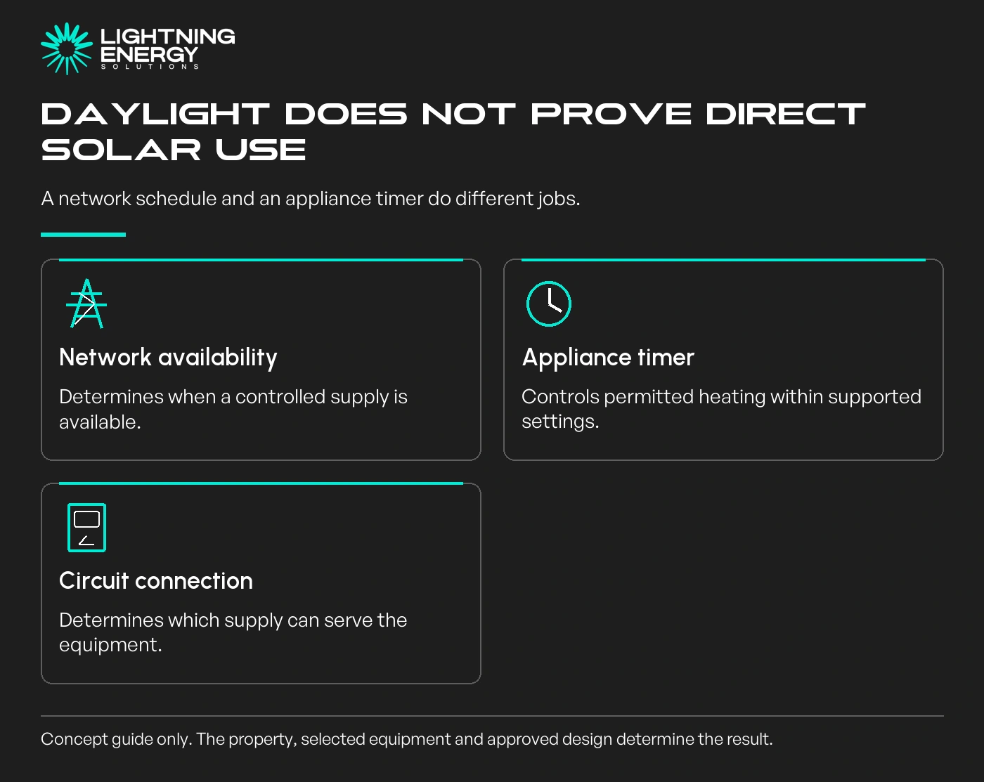 Daylight does not prove direct solar use. A network schedule and an appliance timer do different jobs.