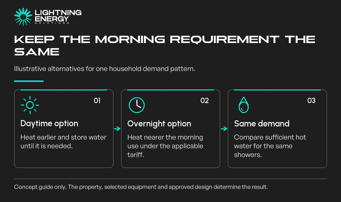 Keep the morning requirement the same. Illustrative alternatives for one household demand pattern.