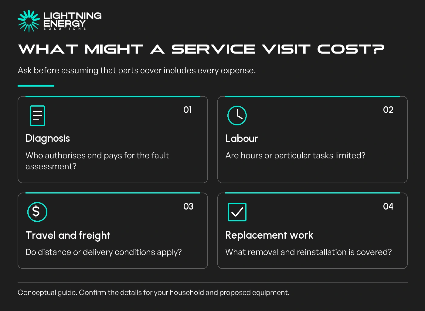 What might a service visit cost?. Ask before assuming that parts cover includes every expense.