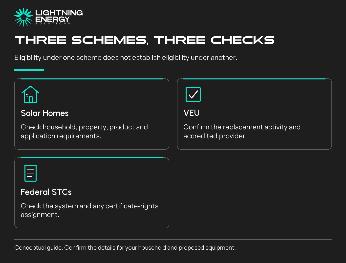 Three schemes, three checks. Eligibility under one scheme does not establish eligibility under another.