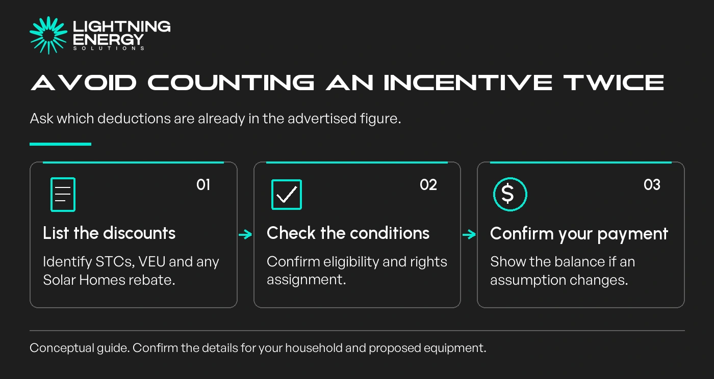 Avoid counting an incentive twice. Ask which deductions are already in the advertised figure.
