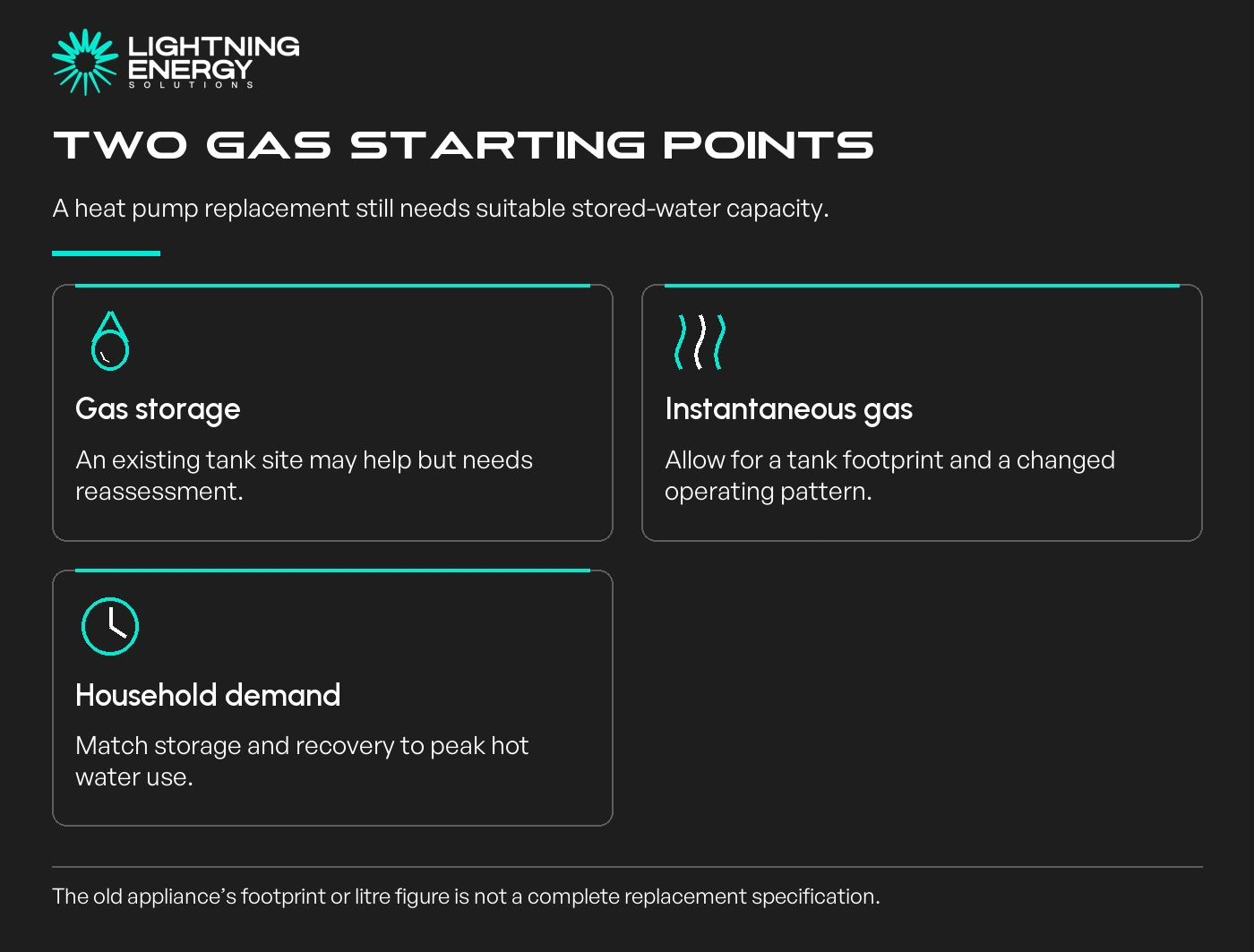 Two gas starting points. Gas storage: An existing tank site may help but needs reassessment.; Instantaneous gas: Allow for a tank footprint and a changed operating pattern.; Household demand: Match storage and recovery to peak hot water use.