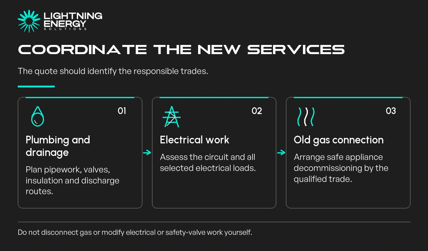 Coordinate the new services. Plumbing and drainage: Plan pipework, valves, insulation and discharge routes.; Electrical work: Assess the circuit and all selected electrical loads.; Old gas connection: Arrange safe appliance decommissioning by the qualified trade.