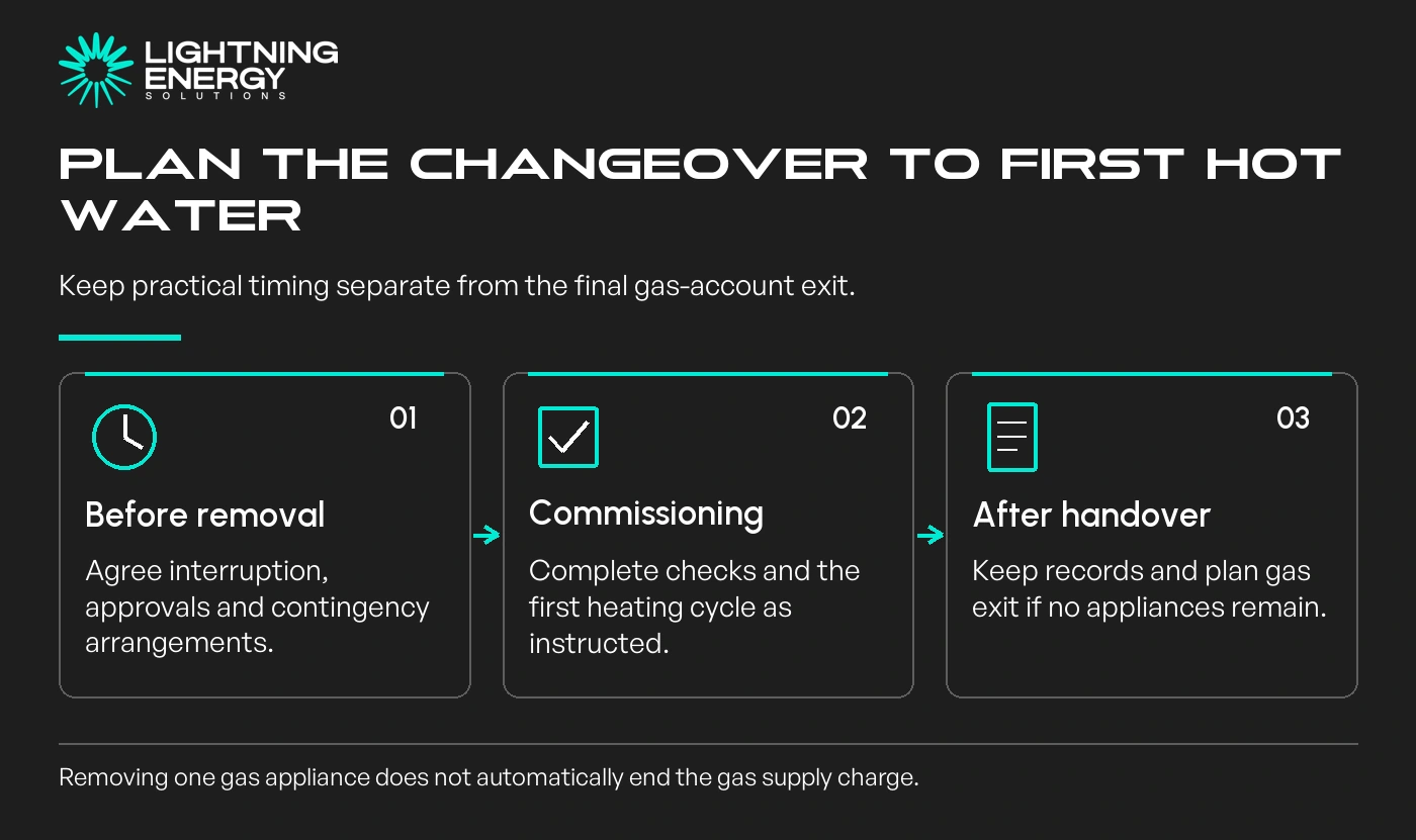 Plan the changeover to first hot water. Before removal: Agree interruption, approvals and contingency arrangements.; Commissioning: Complete checks and the first heating cycle as instructed.; After handover: Keep records and plan gas exit if no appliances remain.