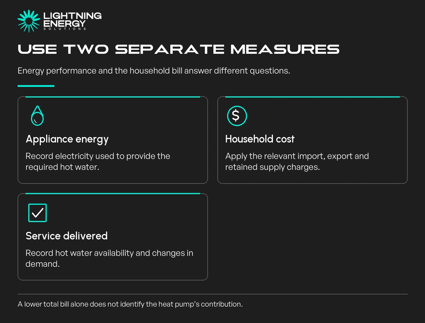 Use two separate measures. Appliance energy: Record electricity used to provide the required hot water.; Household cost: Apply the relevant import, export and retained supply charges.; Service delivered: Record hot water availability and changes in demand.