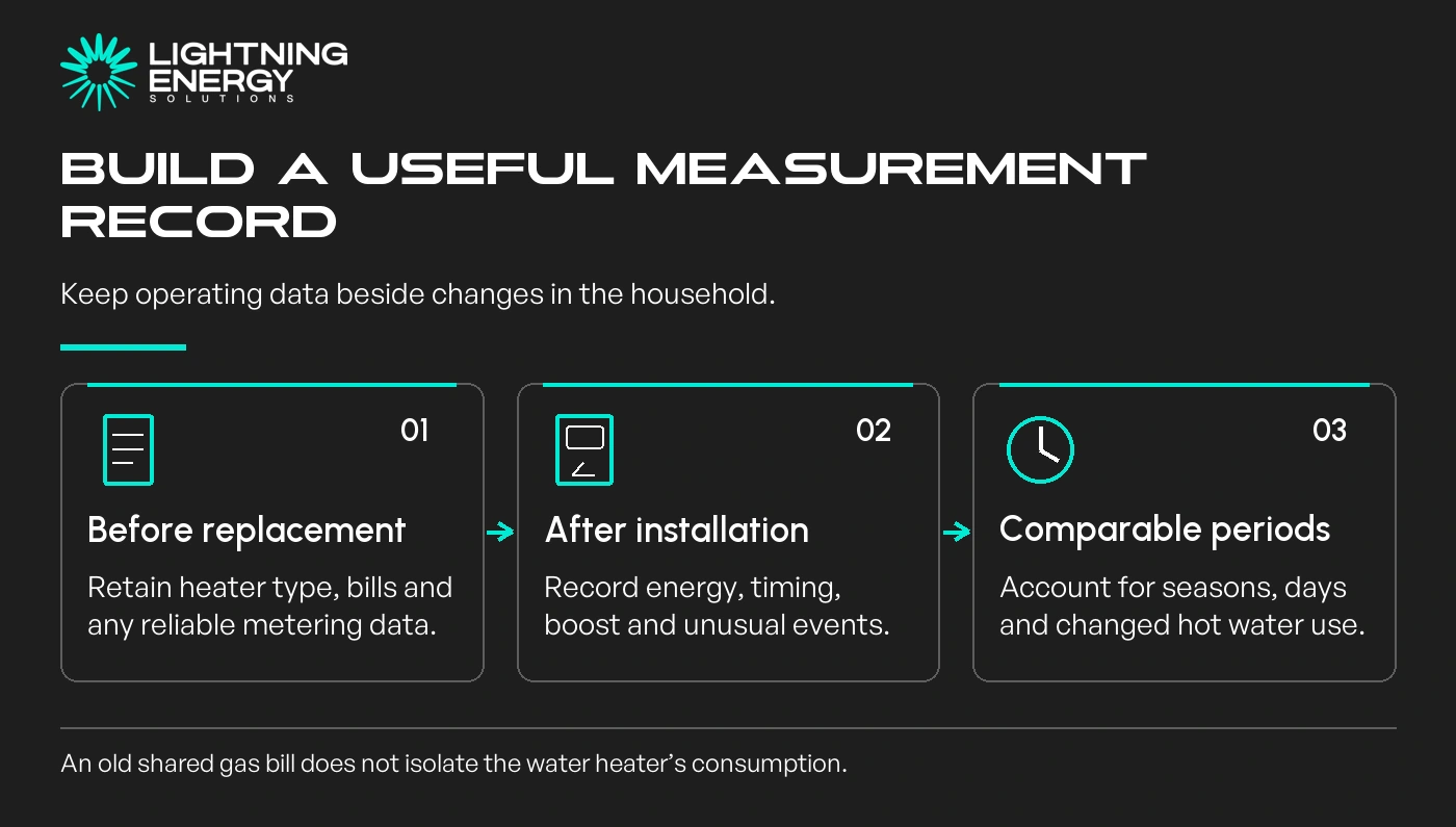 Build a useful measurement record. Before replacement: Retain heater type, bills and any reliable metering data.; After installation: Record energy, timing, boost and unusual events.; Comparable periods: Account for seasons, days and changed hot water use.