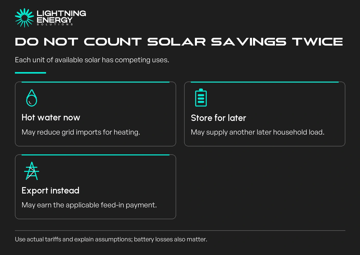 Do not count solar savings twice. Hot water now: May reduce grid imports for heating.; Store for later: May supply another later household load.; Export instead: May earn the applicable feed-in payment.