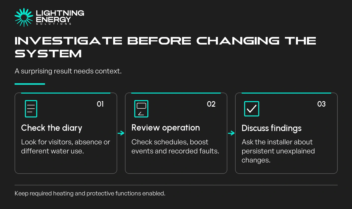 Investigate before changing the system. Check the diary: Look for visitors, absence or different water use.; Review operation: Check schedules, boost events and recorded faults.; Discuss findings: Ask the installer about persistent unexplained changes.