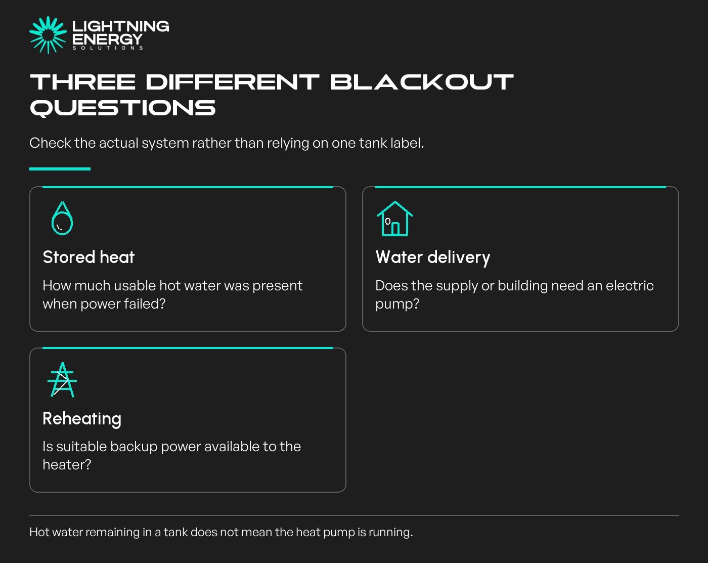 Three different blackout questions. Stored heat: How much usable hot water was present when power failed?; Water delivery: Does the supply or building need an electric pump?; Reheating: Is suitable backup power available to the heater?
