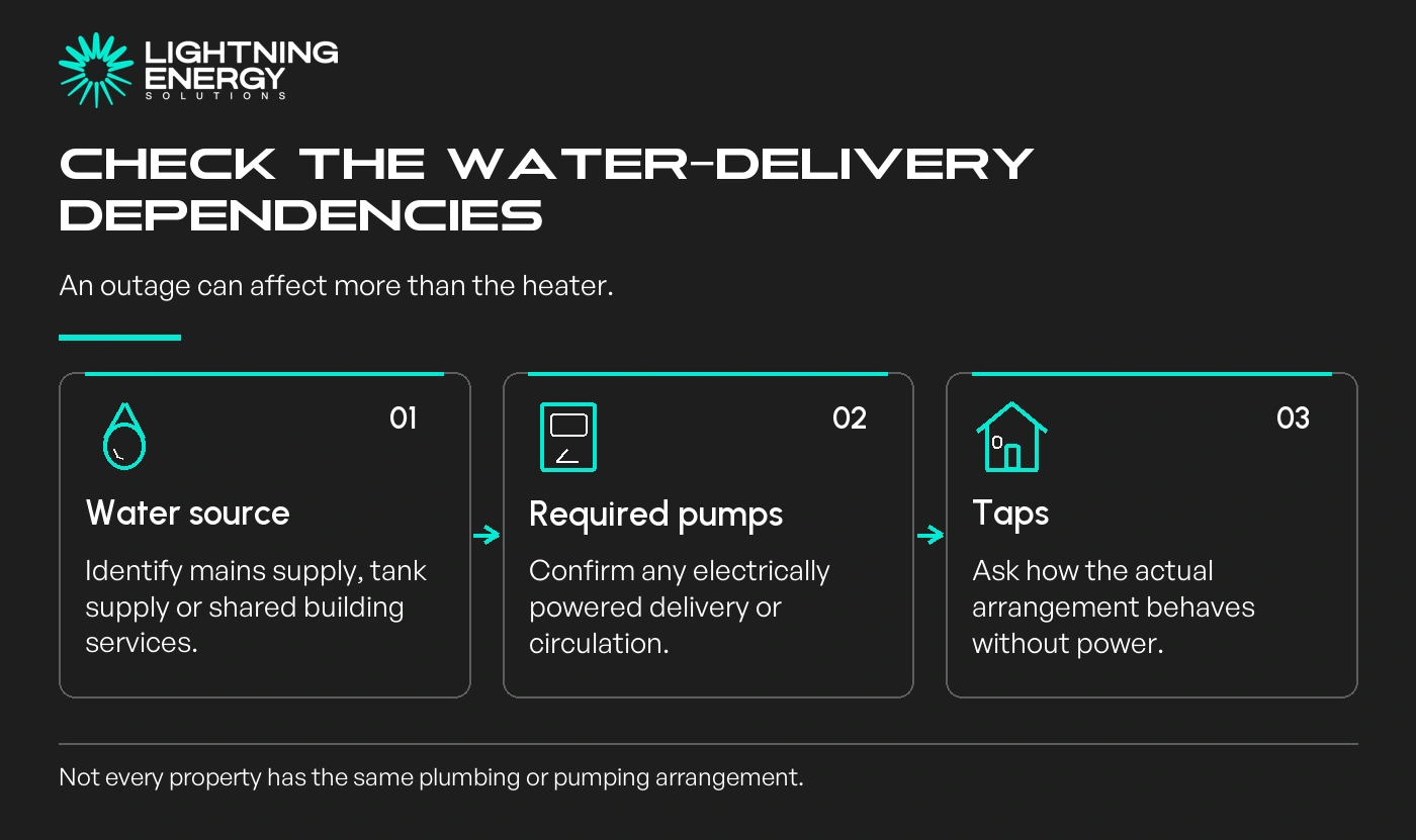Check the water-delivery dependencies. Water source: Identify mains supply, tank supply or shared building services.; Required pumps: Confirm any electrically powered delivery or circulation.; Taps: Ask how the actual arrangement behaves without power.