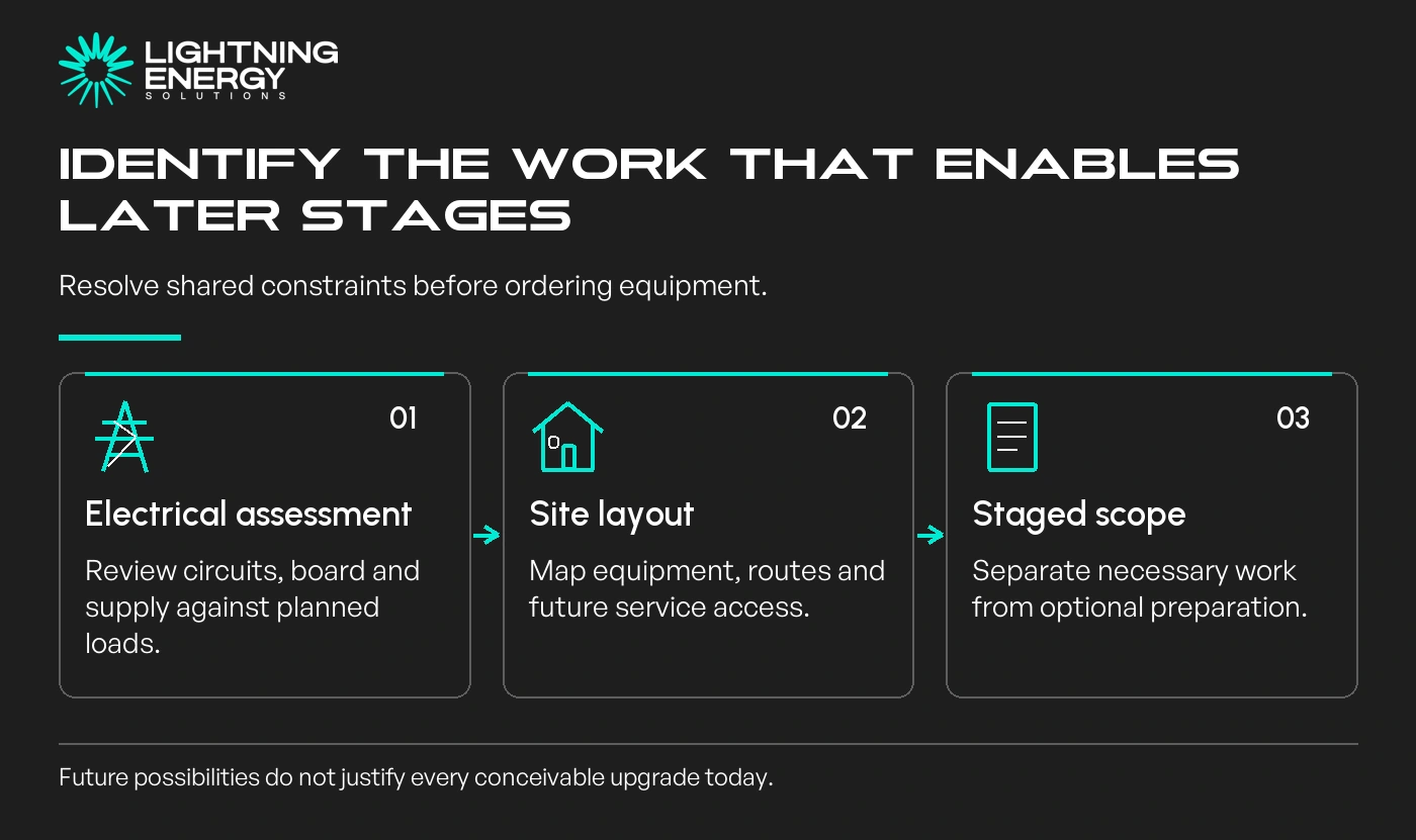 Identify the work that enables later stages. Electrical assessment: Review circuits, board and supply against planned loads.; Site layout: Map equipment, routes and future service access.; Staged scope: Separate necessary work from optional preparation.
