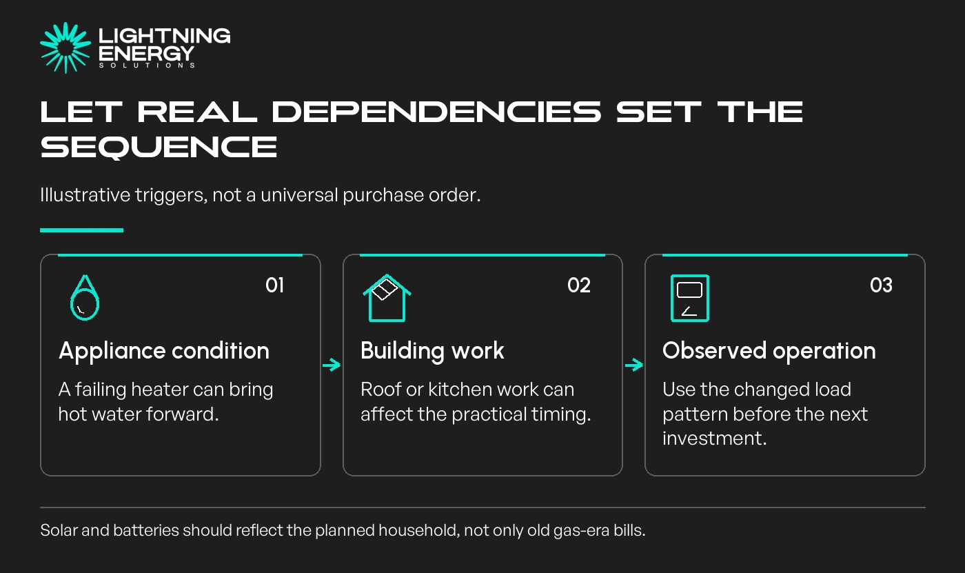 Let real dependencies set the sequence. Appliance condition: A failing heater can bring hot water forward.; Building work: Roof or kitchen work can affect the practical timing.; Observed operation: Use the changed load pattern before the next investment.