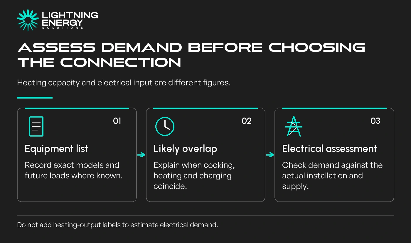 Assess demand before choosing the connection. Equipment list: Record exact models and future loads where known.; Likely overlap: Explain when cooking, heating and charging coincide.; Electrical assessment: Check demand against the actual installation and supply.