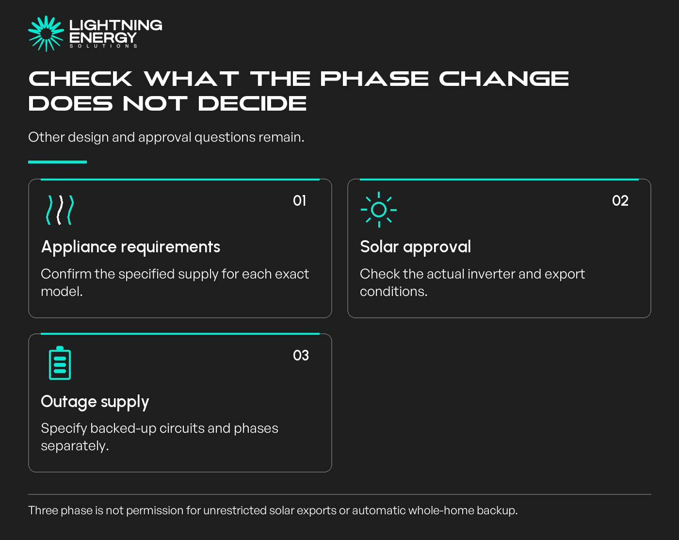 Check what the phase change does not decide. Appliance requirements: Confirm the specified supply for each exact model.; Solar approval: Check the actual inverter and export conditions.; Outage supply: Specify backed-up circuits and phases separately.