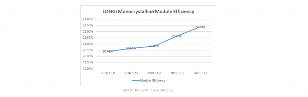 longi solar panels world records for efficiency