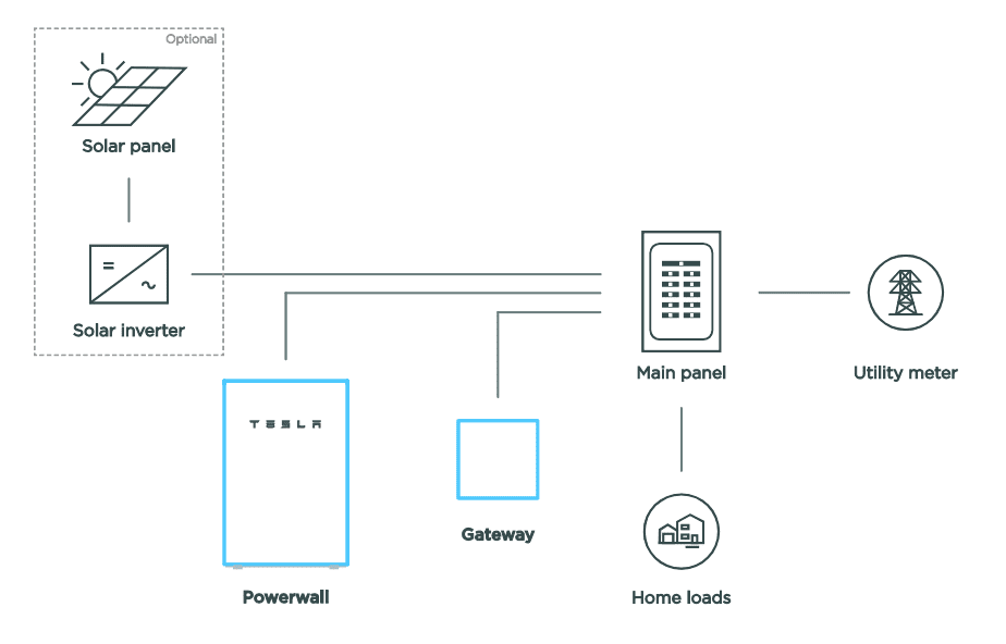 diagram that shows how the tesla powerwall 2 works